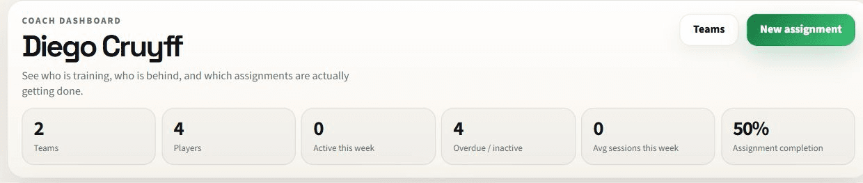 Coach dashboard summary with team, player, activity, overdue, and completion metrics